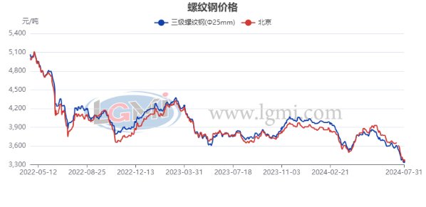 图1 国内建筑钢材均价走势图