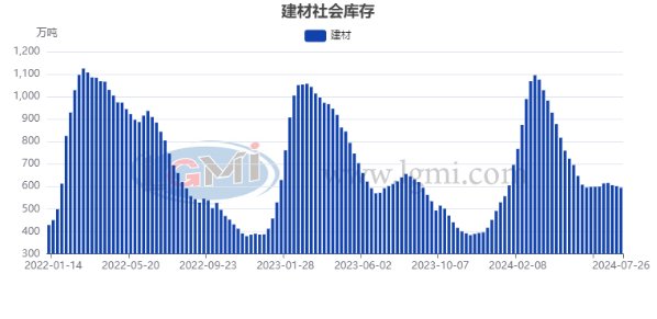 图4 全国建材社会库存走势图