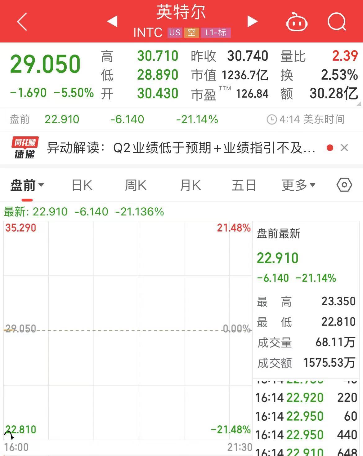 英特尔盘前大跌超21%！今年股价遭“腰斩”，宣布裁员1.5万人