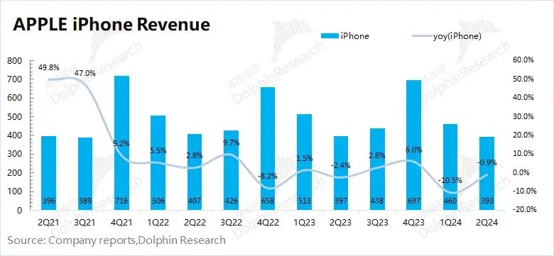 海豚君从量和价相关来看，来看本季度 iPhone 业务下滑的主要开头：