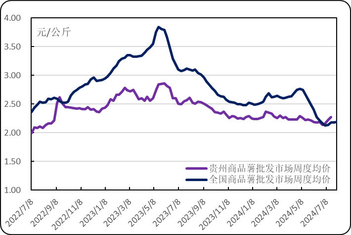 图2. 近年全国和贵州商品薯批发周度均价走势图