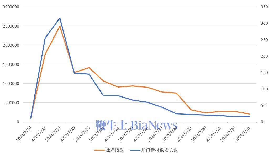 图：《引她入室》社媒相关数据（数据来源：WETRUE数据）