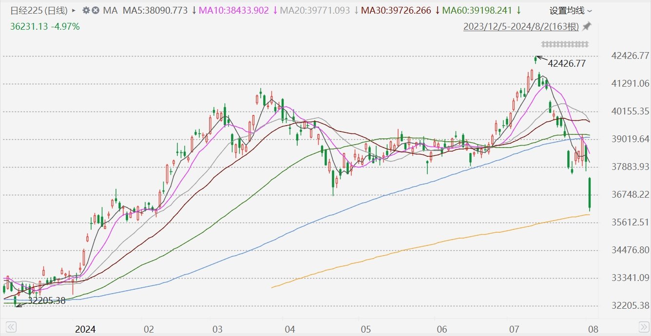 跟跌！日韩股市大崩盘，日股大跌超5%