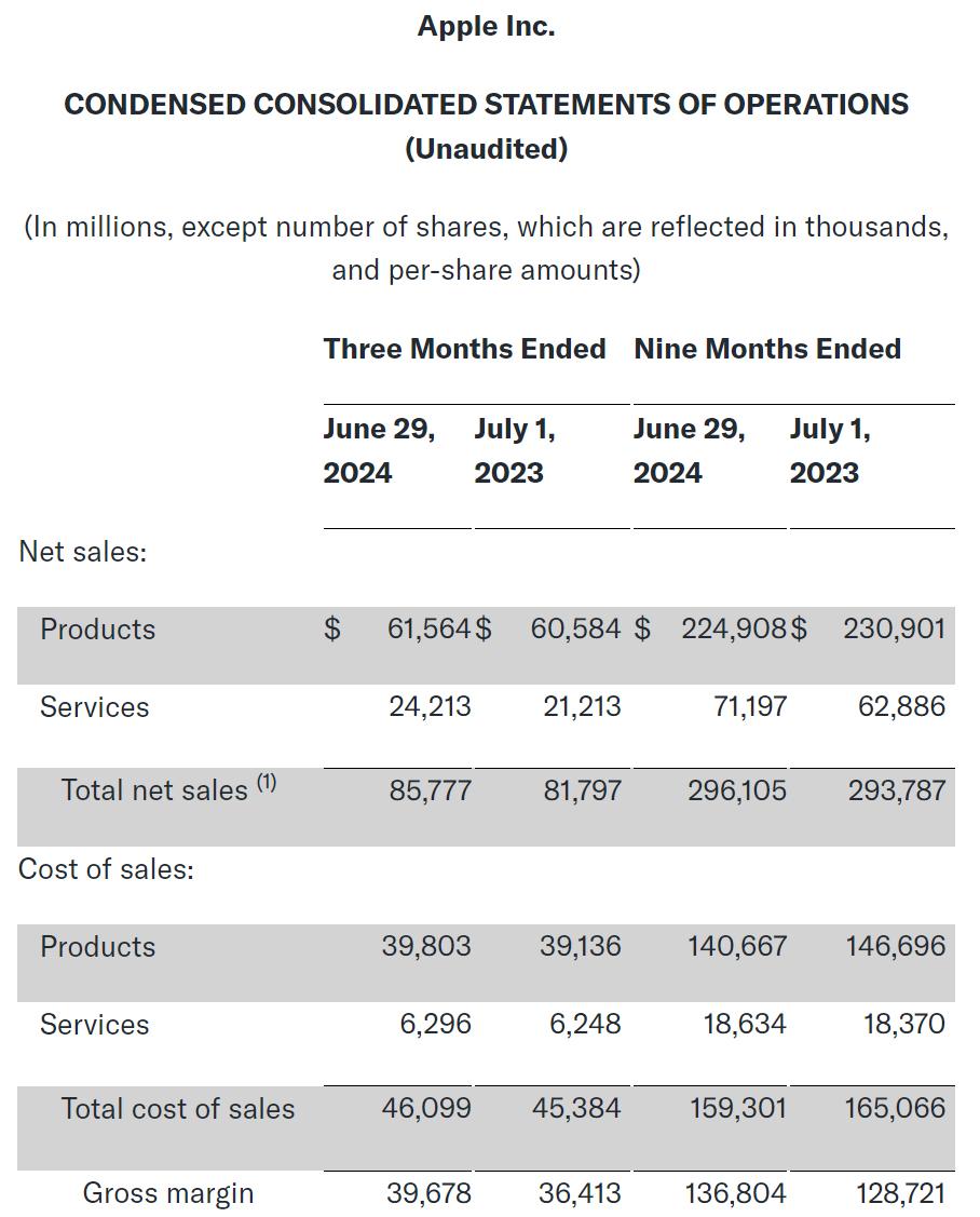 苹果单季营收858亿美元：同比增5% 运营利润253.5亿美元