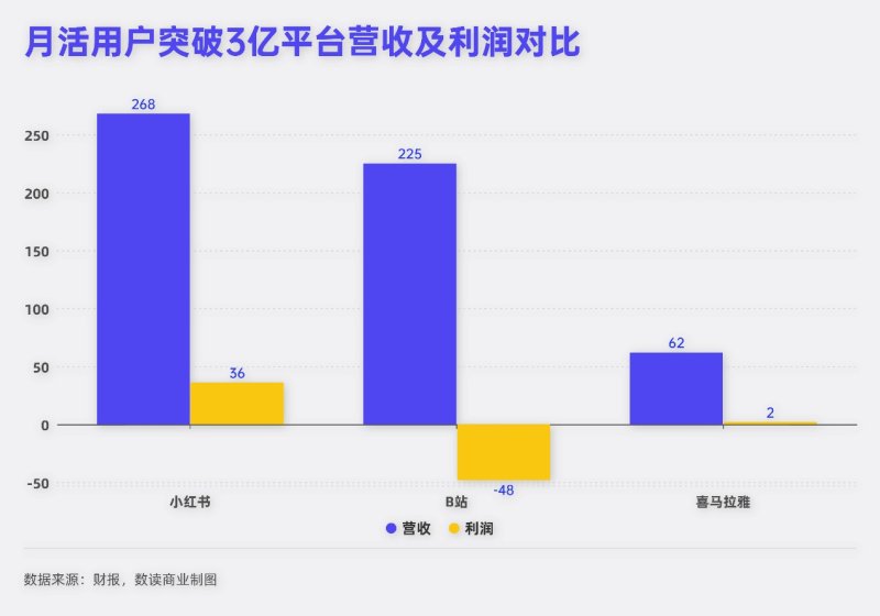 1200亿小红书，努力避免成为知乎