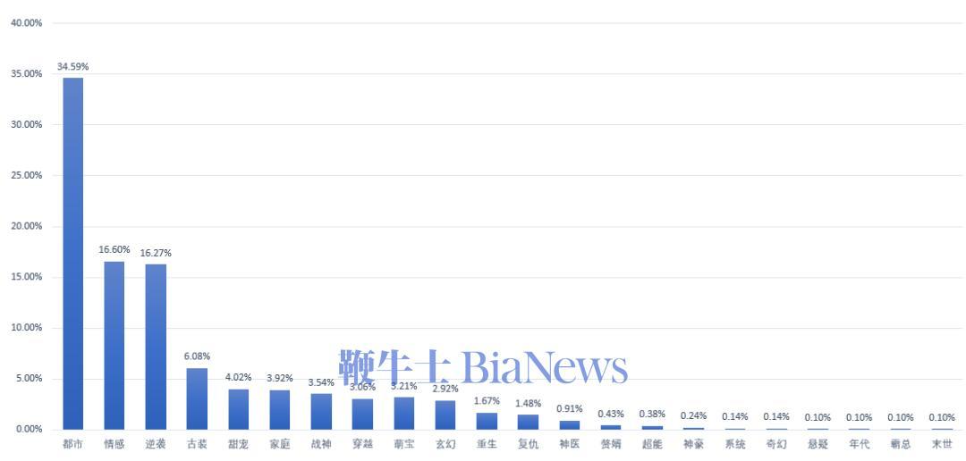 图：WETRUE榜单题材类型分布（数据来源：WETRUE数据）