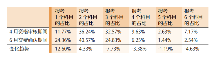 图 1  2023 年专科阶段考试考生弃取报考科目数目变化趋势图