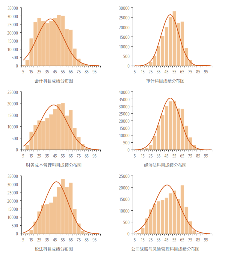 图 7 2023 年职业能力综合测试成绩分布图