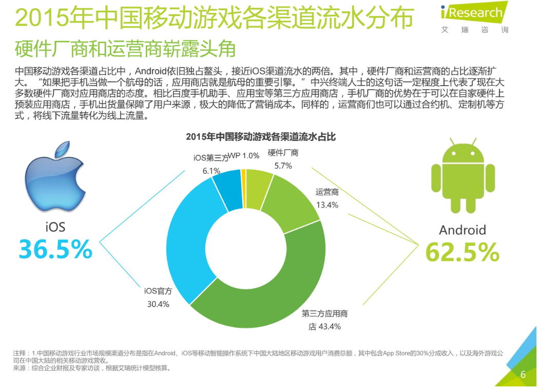 在 2015 年,硬件厂商占据的渠说念份额很小