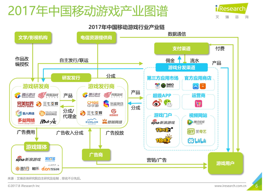 2017 年移动游戏产业图谱中,超等 App 也位列渠说念之中