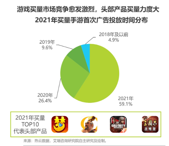 越来越热烈的买量商场