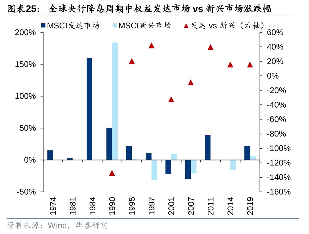 华泰| 降息周期复盘系列：大类资产篇