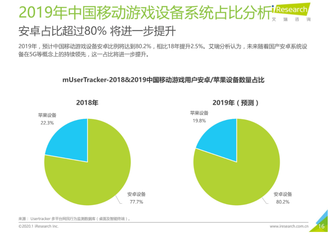 那时,有分析机构认为,跟着国产安卓系统拓荒在 5G 意见上的最初,安卓用户数目将进一步栽培