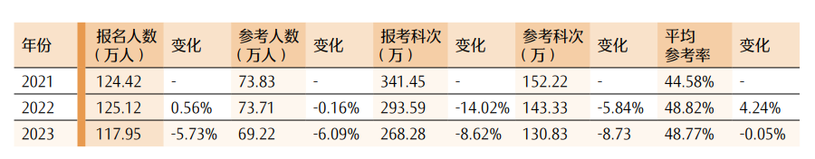 数据泄露，6个科目中，司帐科目报名东说念主数最多，但参考率最低 ；审计科目报名东说念主数最少，但参考率最高。具体情况详见表 7、图 2。