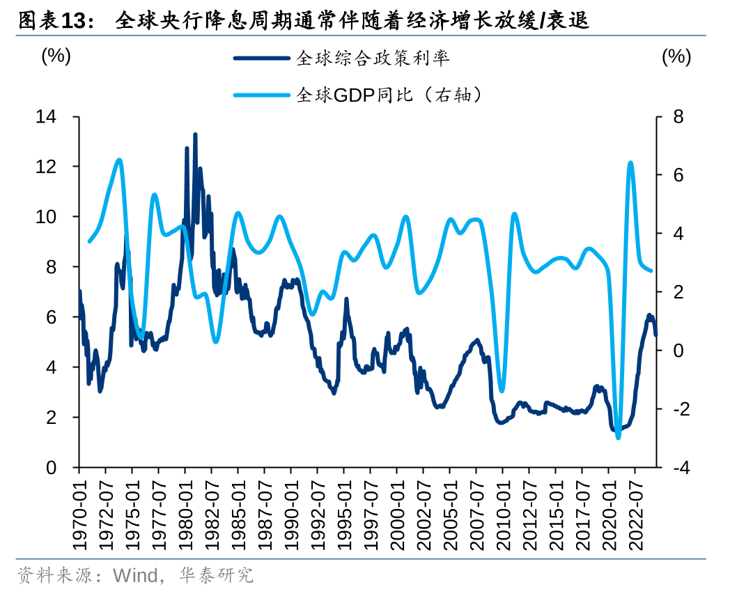华泰| 降息周期复盘系列：大类资产篇