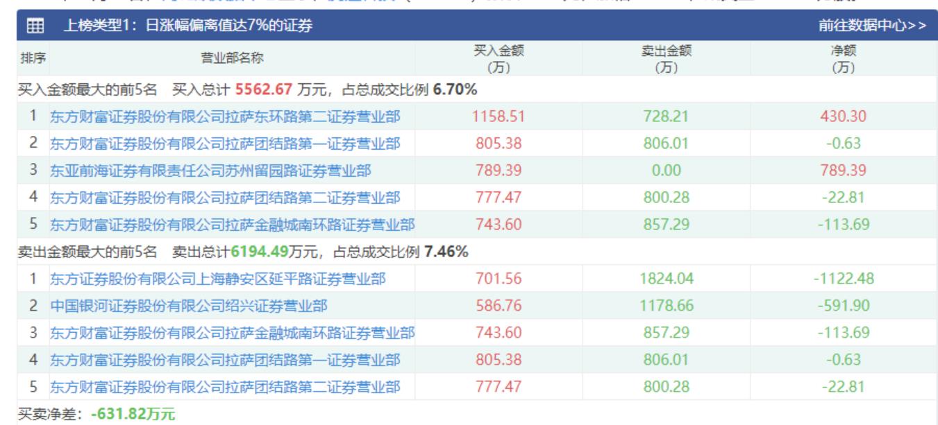 腾达科技主要以游资炒作为主。来源：同花顺