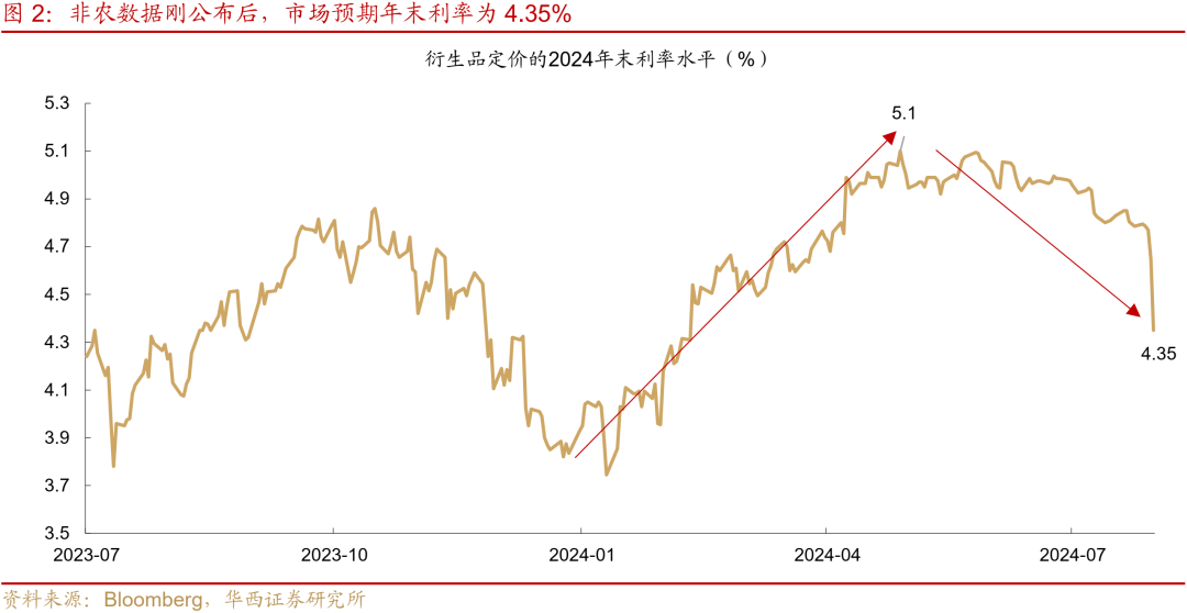 美国失业率急升,衰退预期搅动海外市场