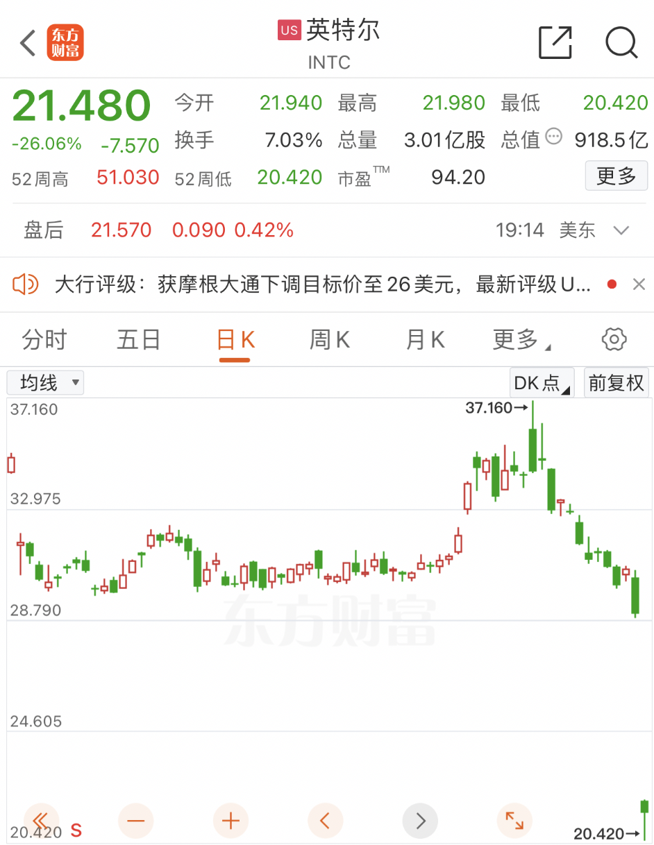 美国芯片巨头突然爆雷！英特尔暴跌26%！全球裁员1.5万人