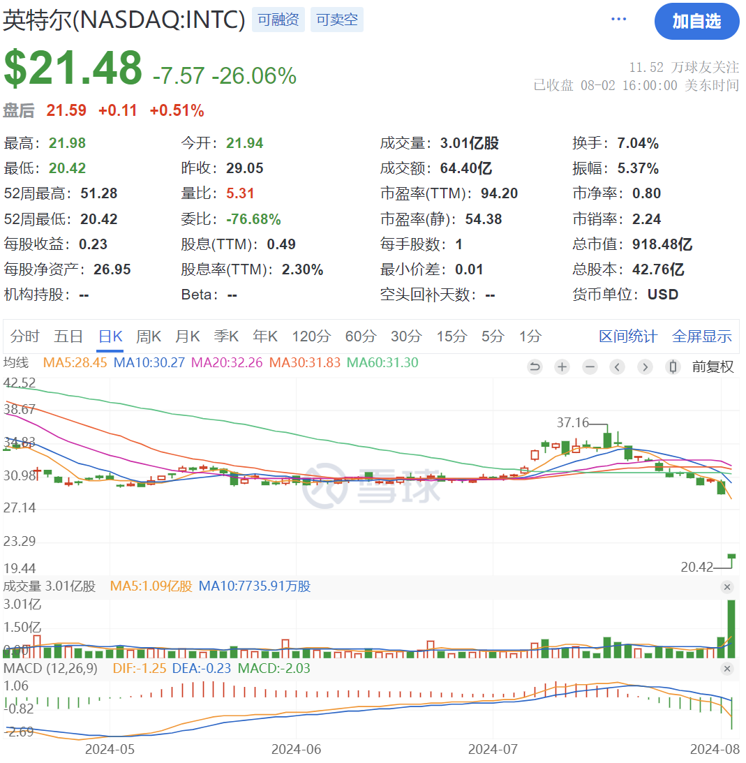 英特尔股价暴跌26%，40 年来最大跌幅