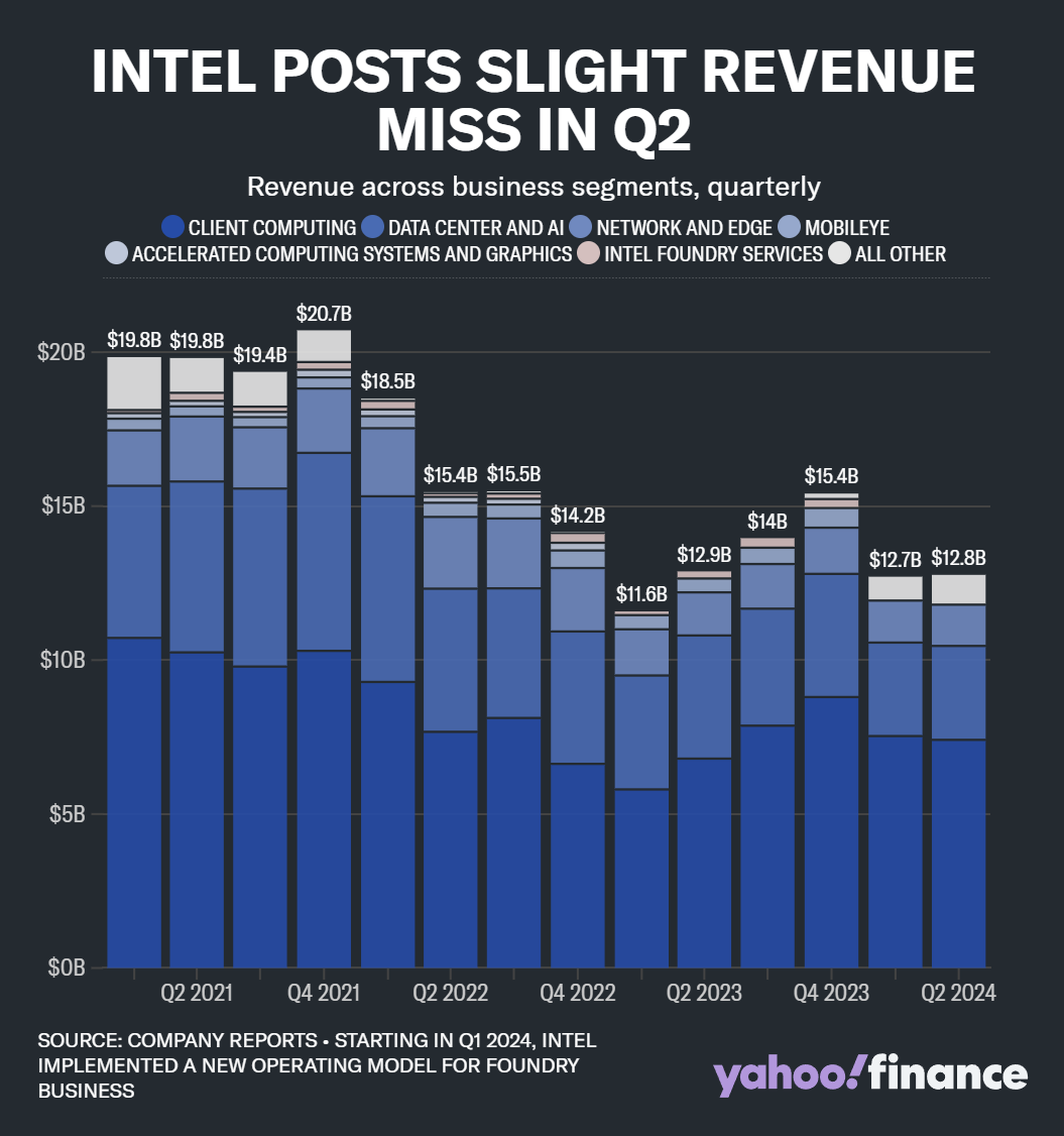 英特尔股价暴跌26%，40 年来最大跌幅