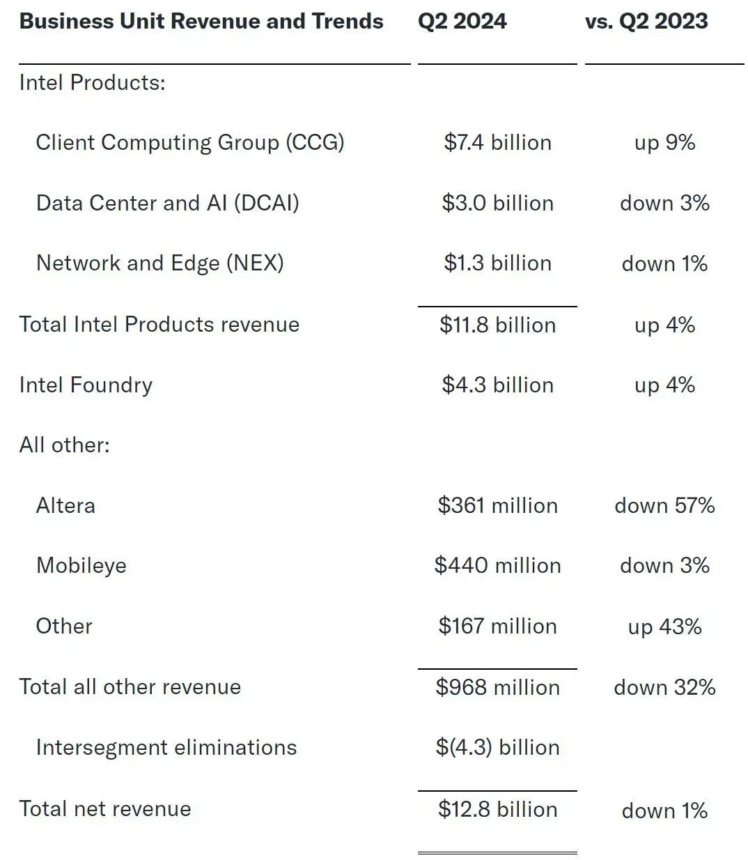 英特尔大跌26%：市值蒸发318亿美元2024年将裁员15%以上