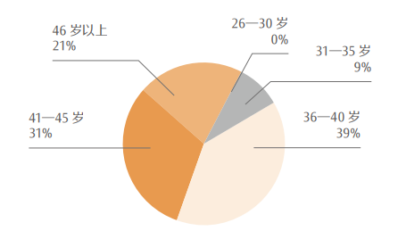 图 10  2019—2023年免试人员学历分布图