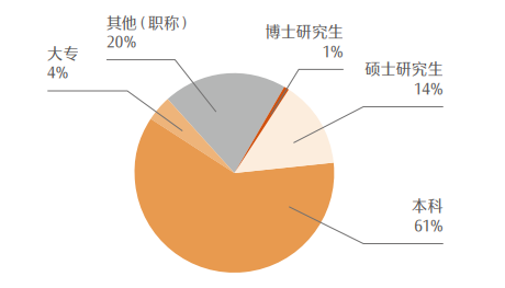 图 11 2019—2023年免试人员职称类别分布图