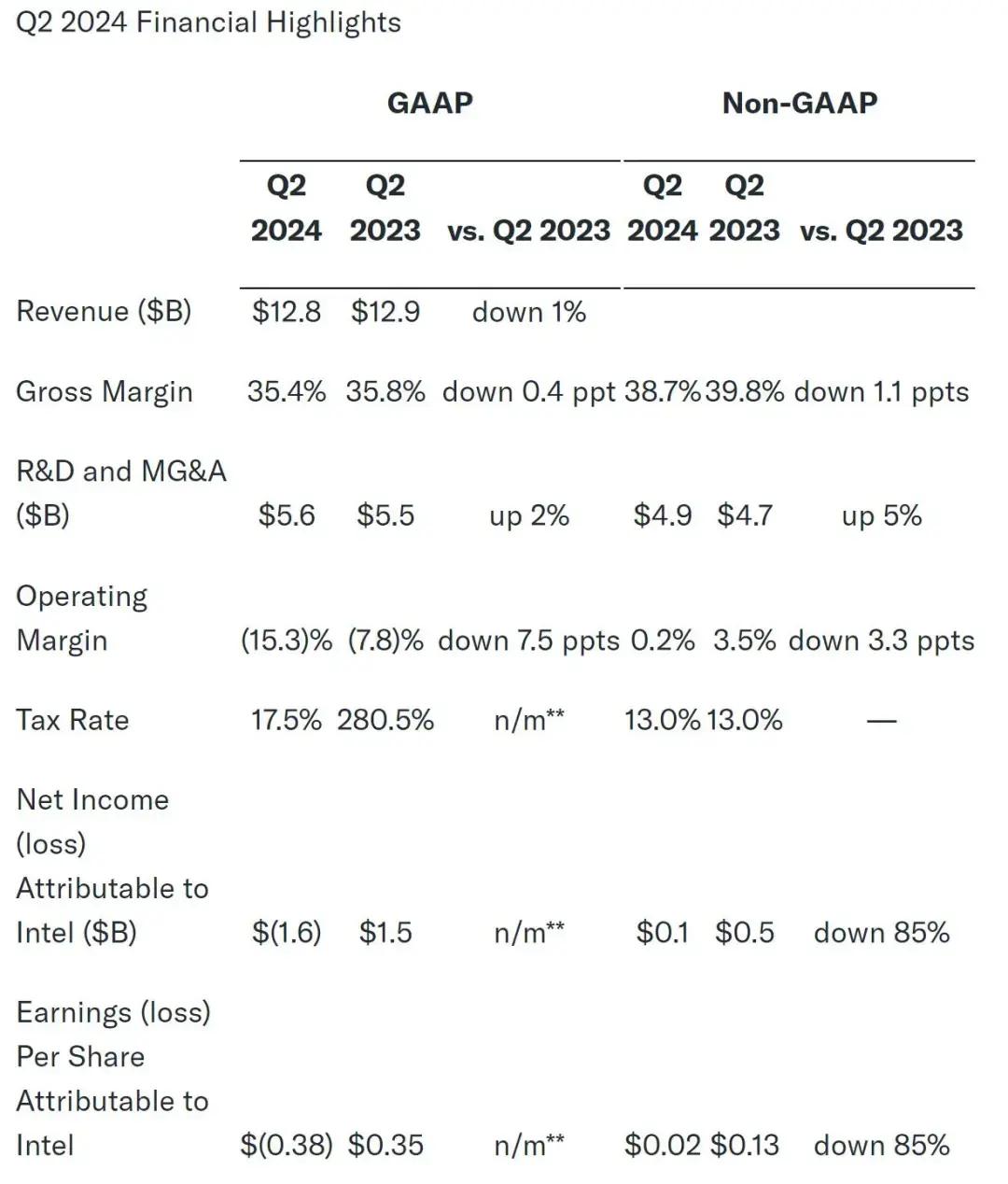 英特尔大跌26%：市值蒸发318亿美元2024年将裁员15%以上
