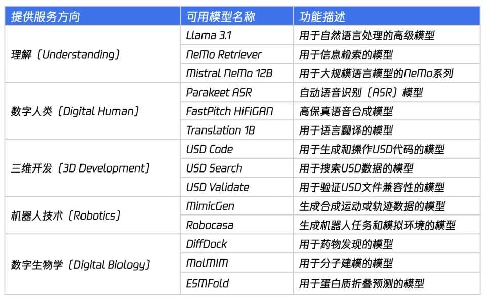 Nvidia NIM（Nvidia Inference Model）提供的服务及其具体模型