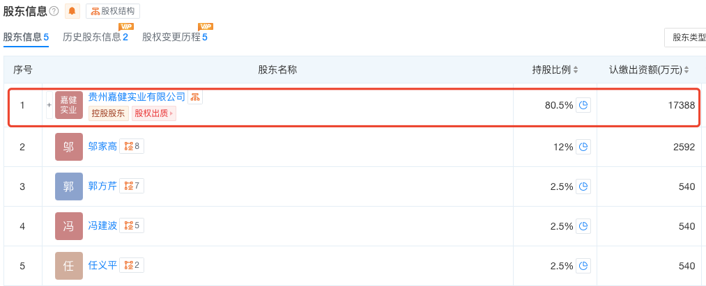 嘉健实业为无忧酒业第一大股东，持股80.5%。图源：天眼查