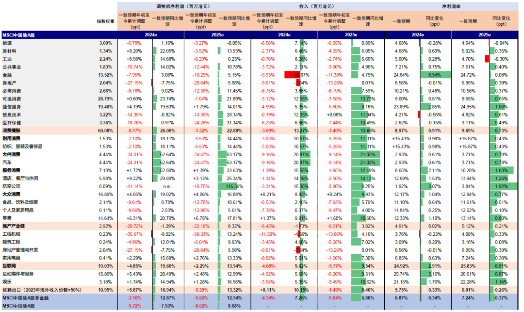 注：数据截至2024年7月31日，基于FactSet一致预期 资料来源：FactSet，中金公司研究部