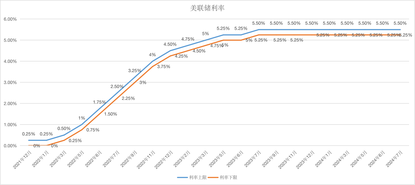 （数据来源：美联储、21世纪经济报道）