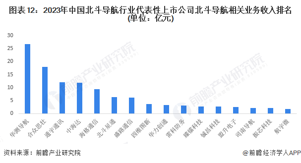 注：北斗相关营收主要包括导航芯片、天线、导航系统等产品营收。