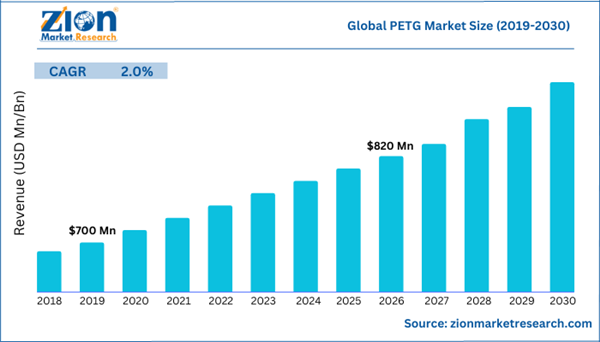 全球PETG市场份额逐年增加，图源：ZION研报