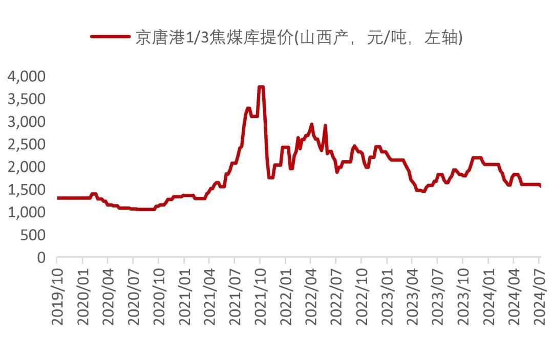 资料来源：Wind，山西证券研究所