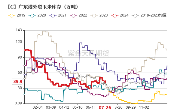 数据来源:我的农产品、紫金天风期货研究所
