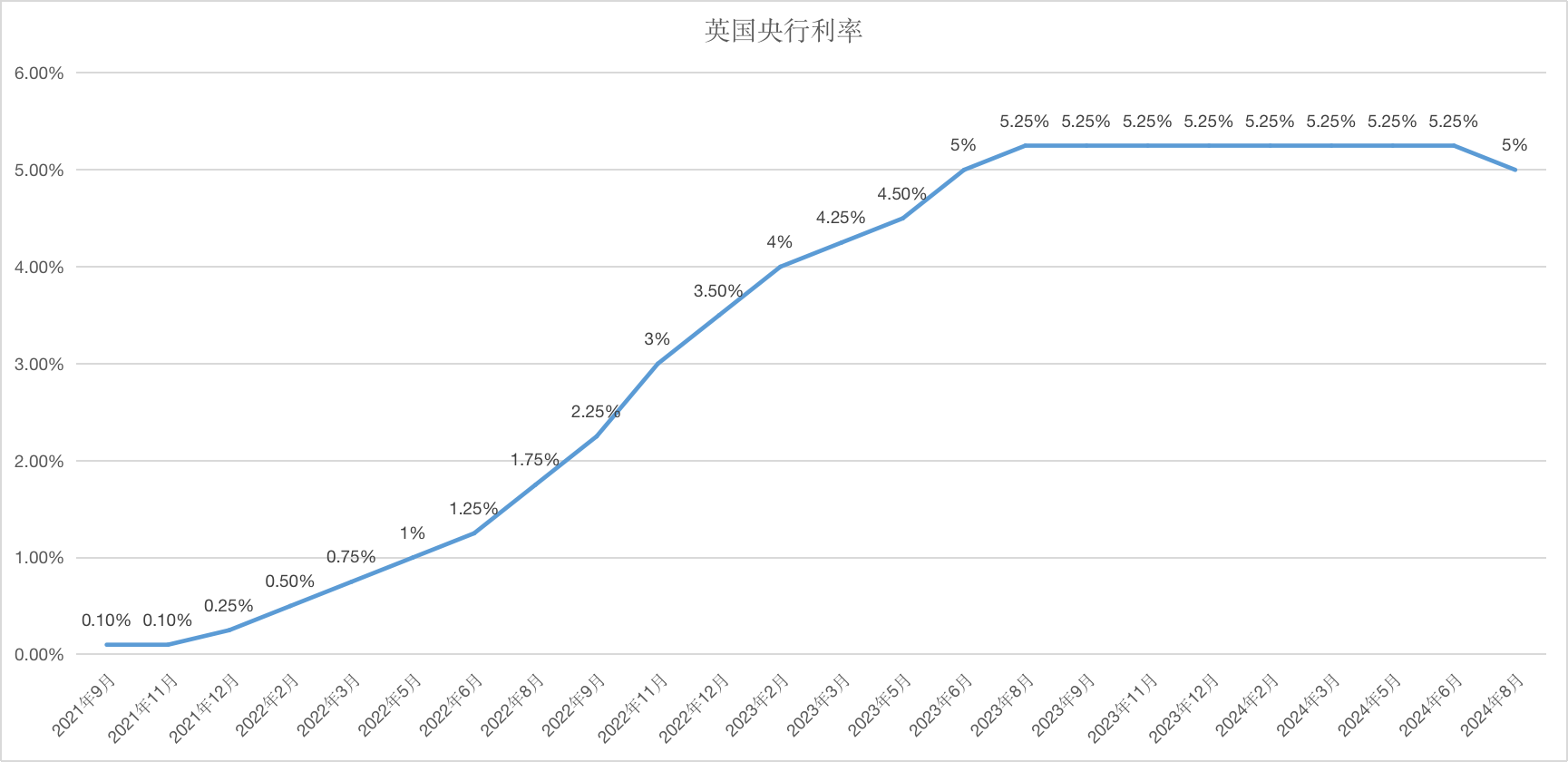 （数据来源：英国央行、21世纪经济报道）