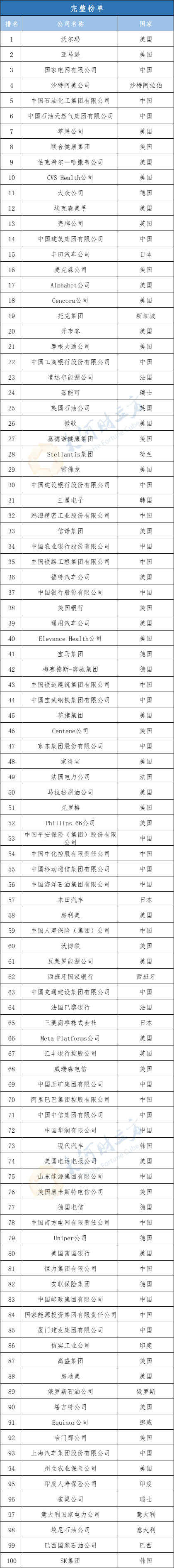 最新世界500强榜单揭晓!10家中国汽车及汽车部件企业上榜