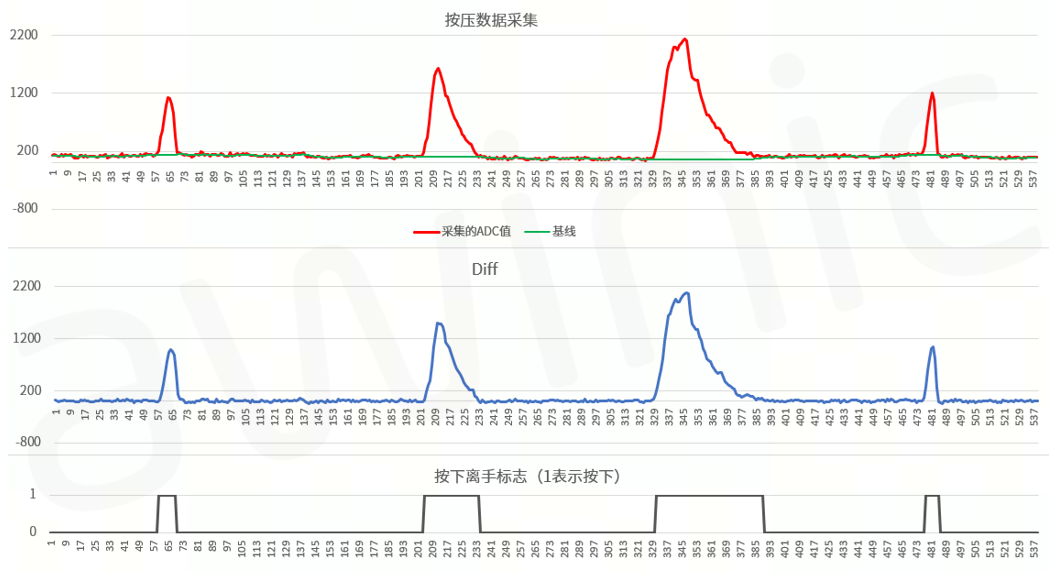 　　图6 AFE数据采样流程