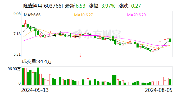 因董事会到期未换届 隆鑫通用被责令改正！控股股东仍在艰难重整