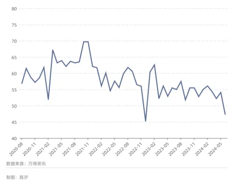 图1:美国供应管理协会（ISM）非制造业PMI之新订单数据