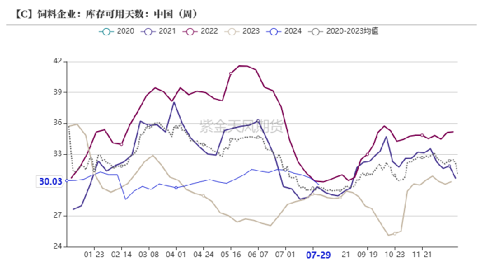 数据来源:我的农产品、紫金天风期货研究所