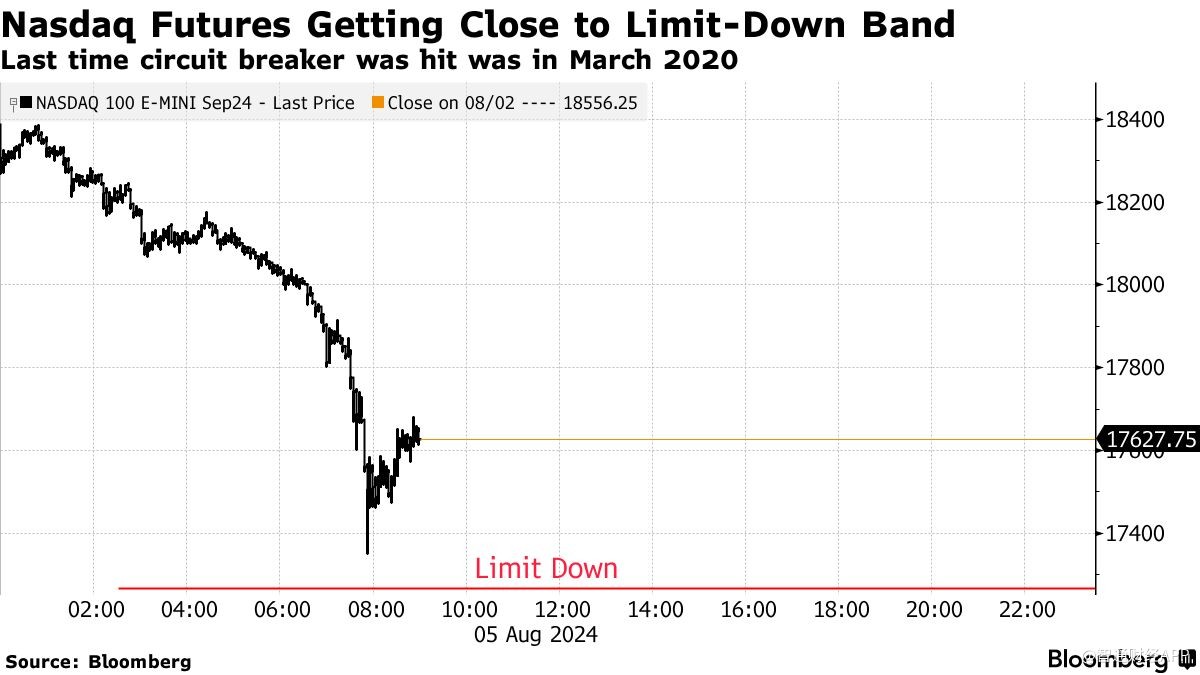 全球股市遭遇“黑色星期一”！欧美股市大跌日股暴跌13%