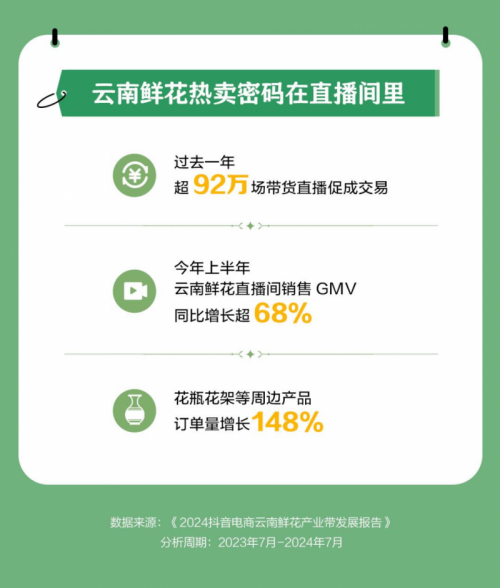 抖音电商云南鲜花产业带报告:上半年订单量增长102%,货架商品数增长99%