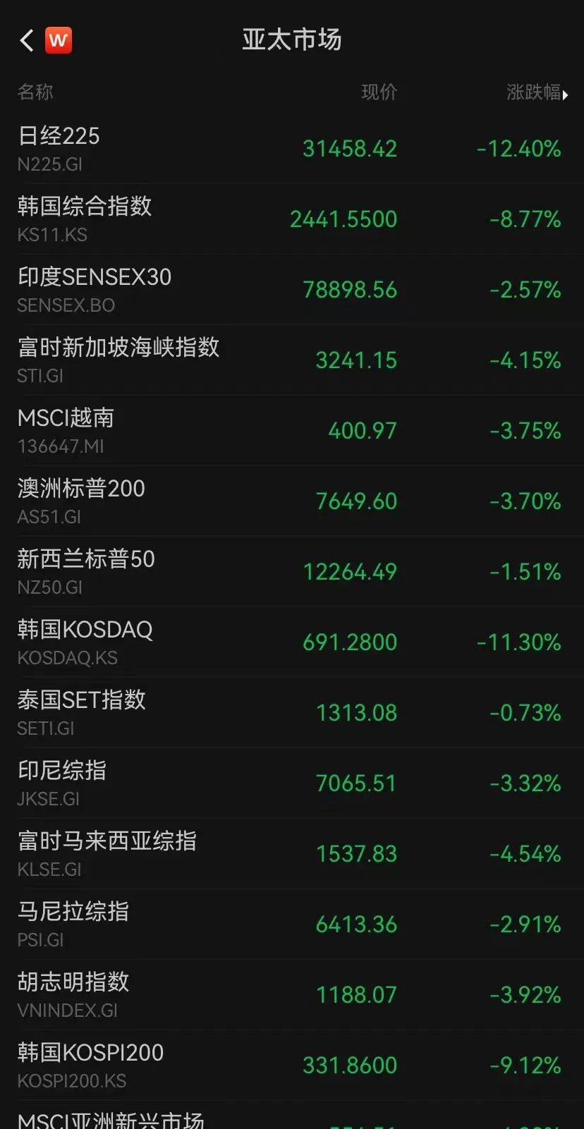 见证历史！全球股市巨震，日本股市创1987年以来最大跌幅，最新消息：美股盘前苹果跌超8%，英伟达跌超9%