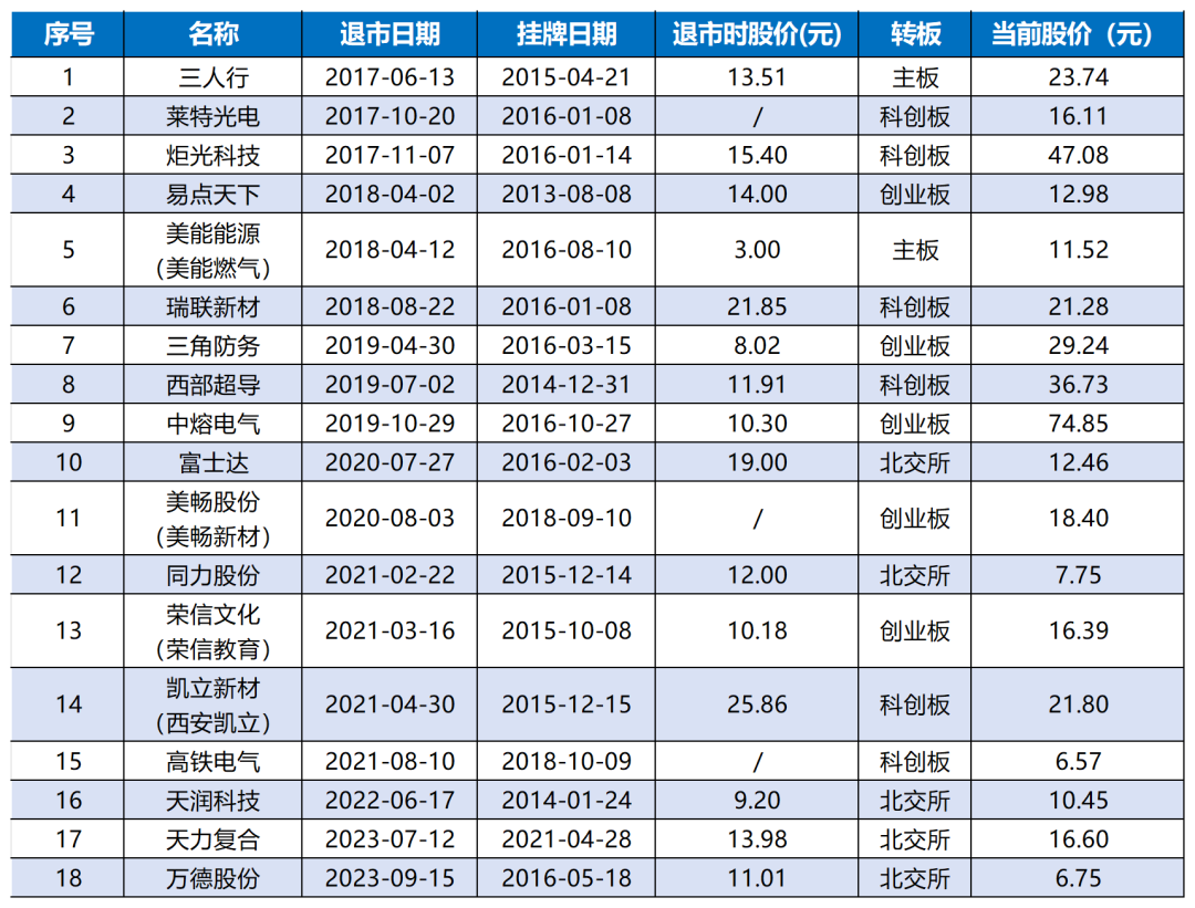 　　▲图：新三板陕企成功转板情况，当前股价为8月5日收盘价