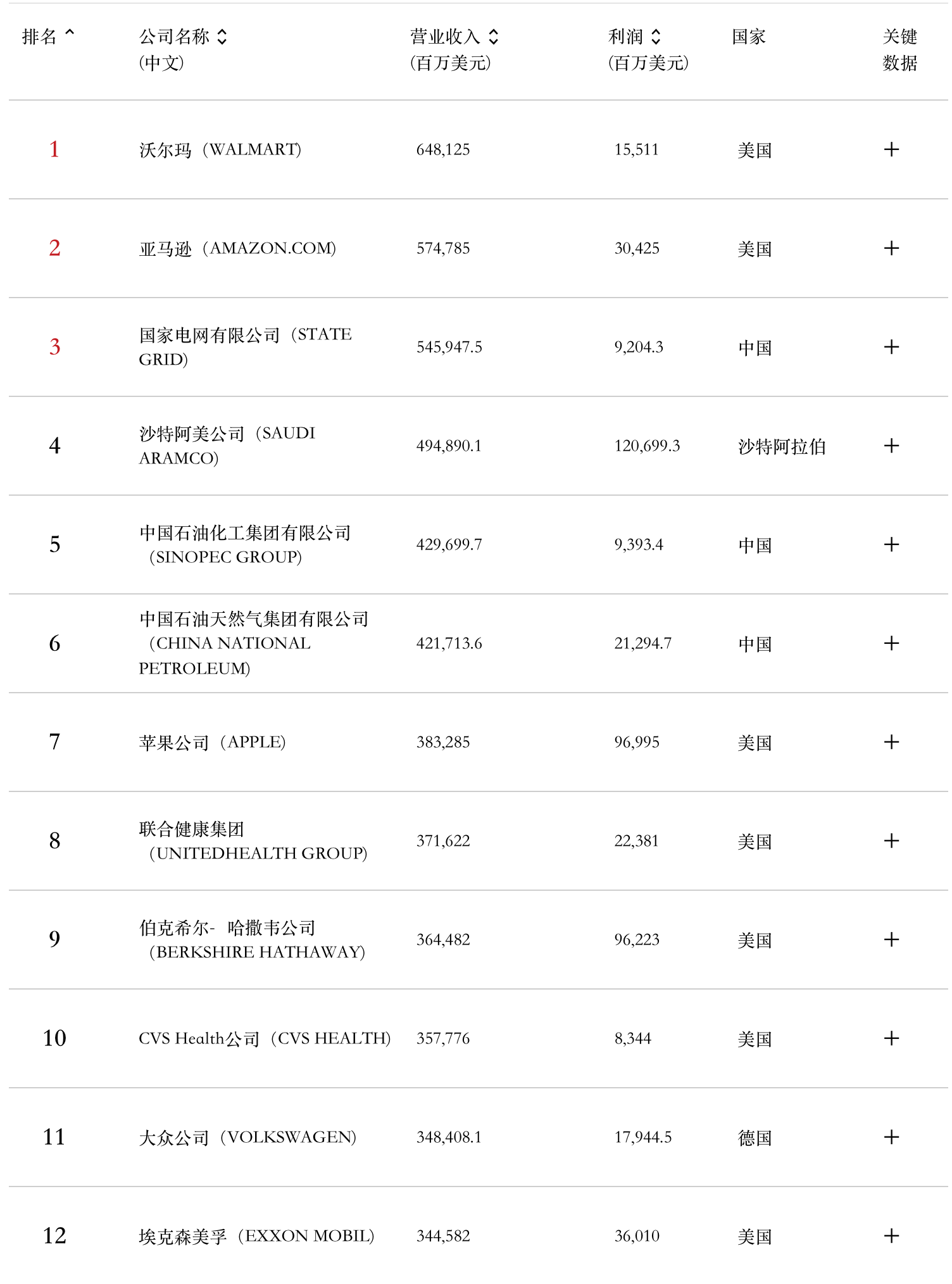2024版《财富》世界500强揭晓：苹果第二赚钱，英伟达首次上榜