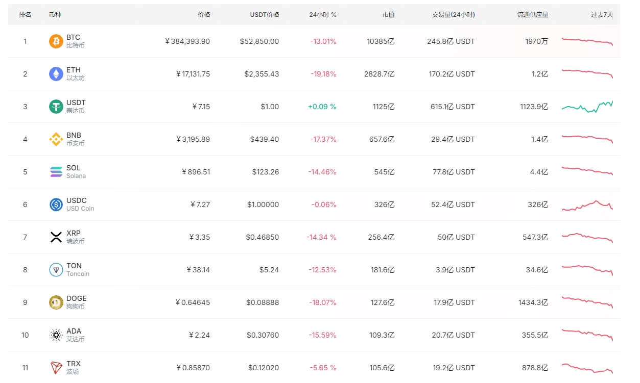 比特币跌破49000，以太坊创三年来最大跌幅，全球金融市场大动荡