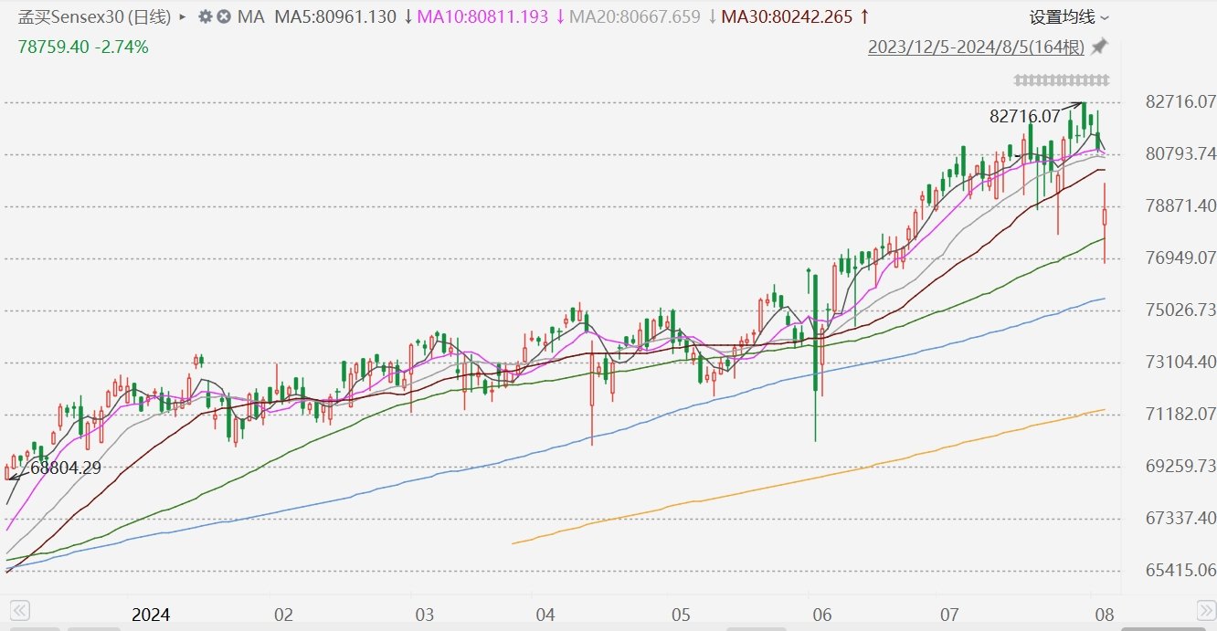 印度股市收跌2.74% 创两个月最大单日跌幅