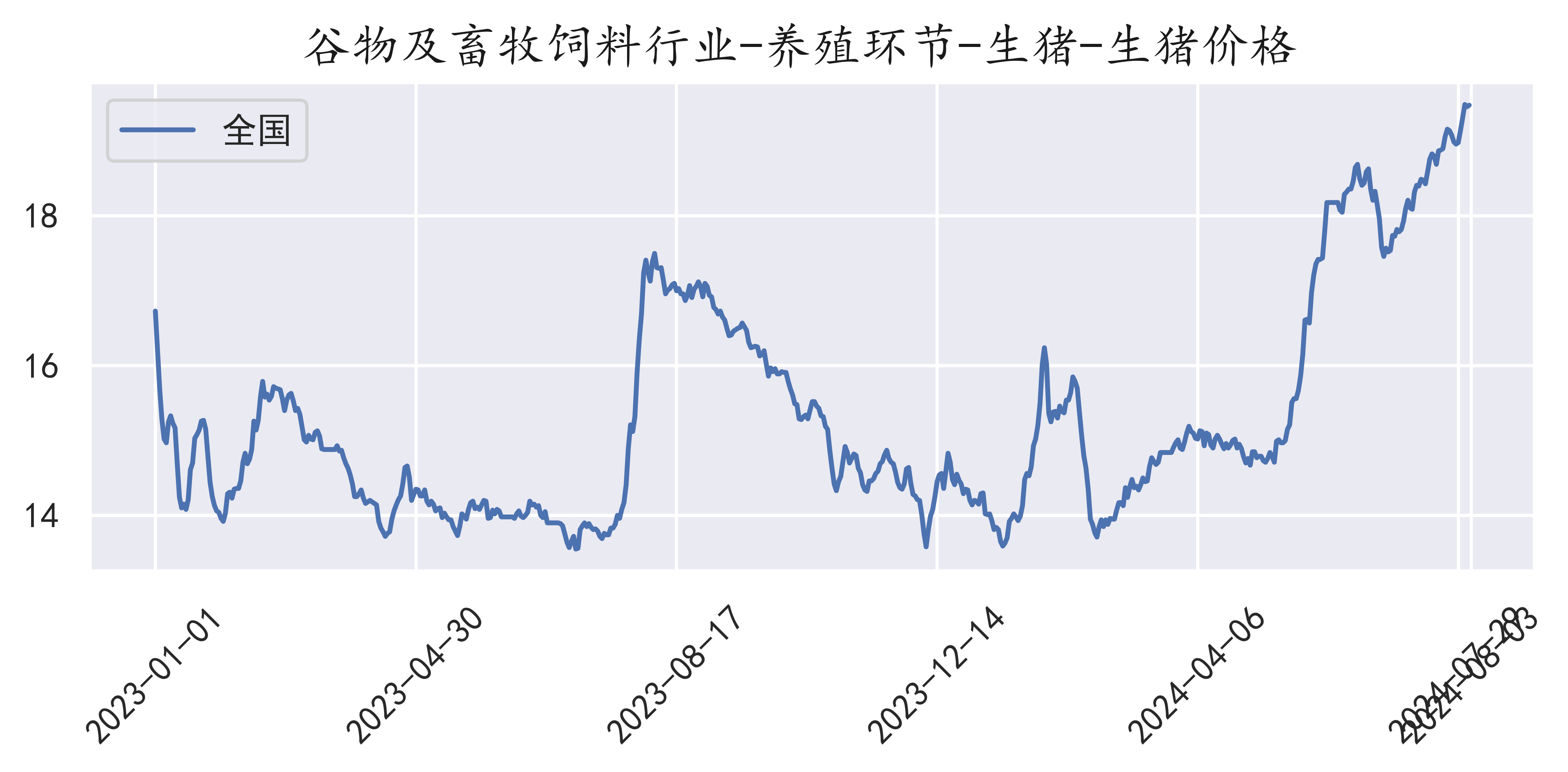 全国生猪价格走势(2024-08-03)